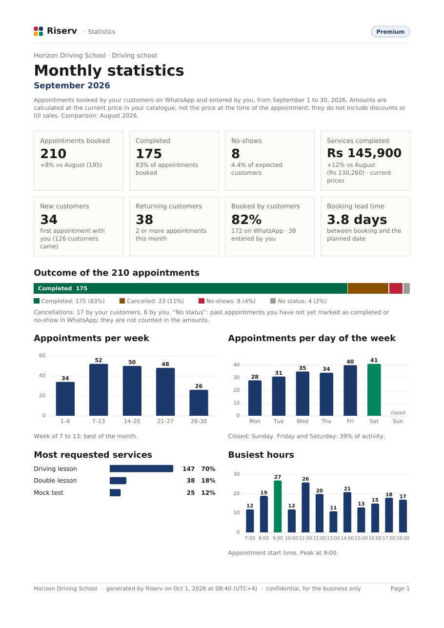 Page 1 of the “Monthly statistics” report for Horizon Driving School, September 2026: key figures, outcome of appointments, appointments by week, day and hour, most requested services.