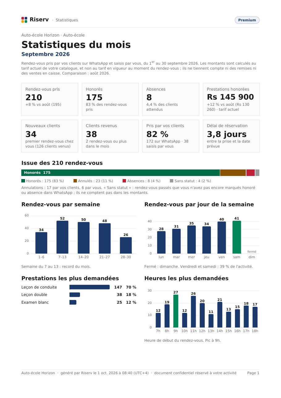 Page 1 du rapport « Statistiques du mois » de Auto-école Horizon, septembre 2026 : tuiles chiffrées, issue des rendez-vouss, rendez-vouss par semaine, par jour et par heure, prestations les plus demandées.