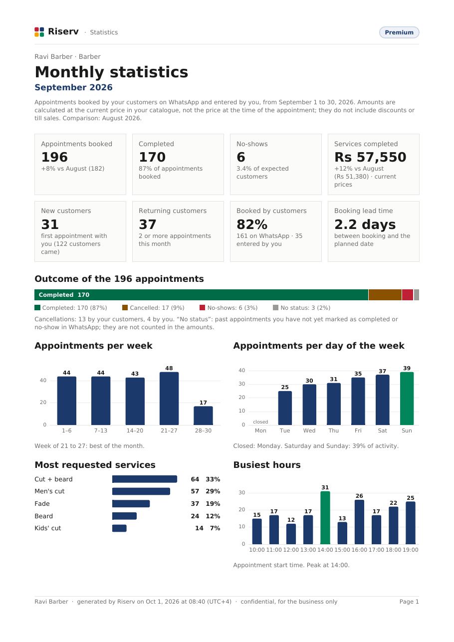 Page 1 of the “Monthly statistics” report for Ravi Barber, September 2026: key figures, outcome of appointments, appointments by week, day and hour, most requested services.