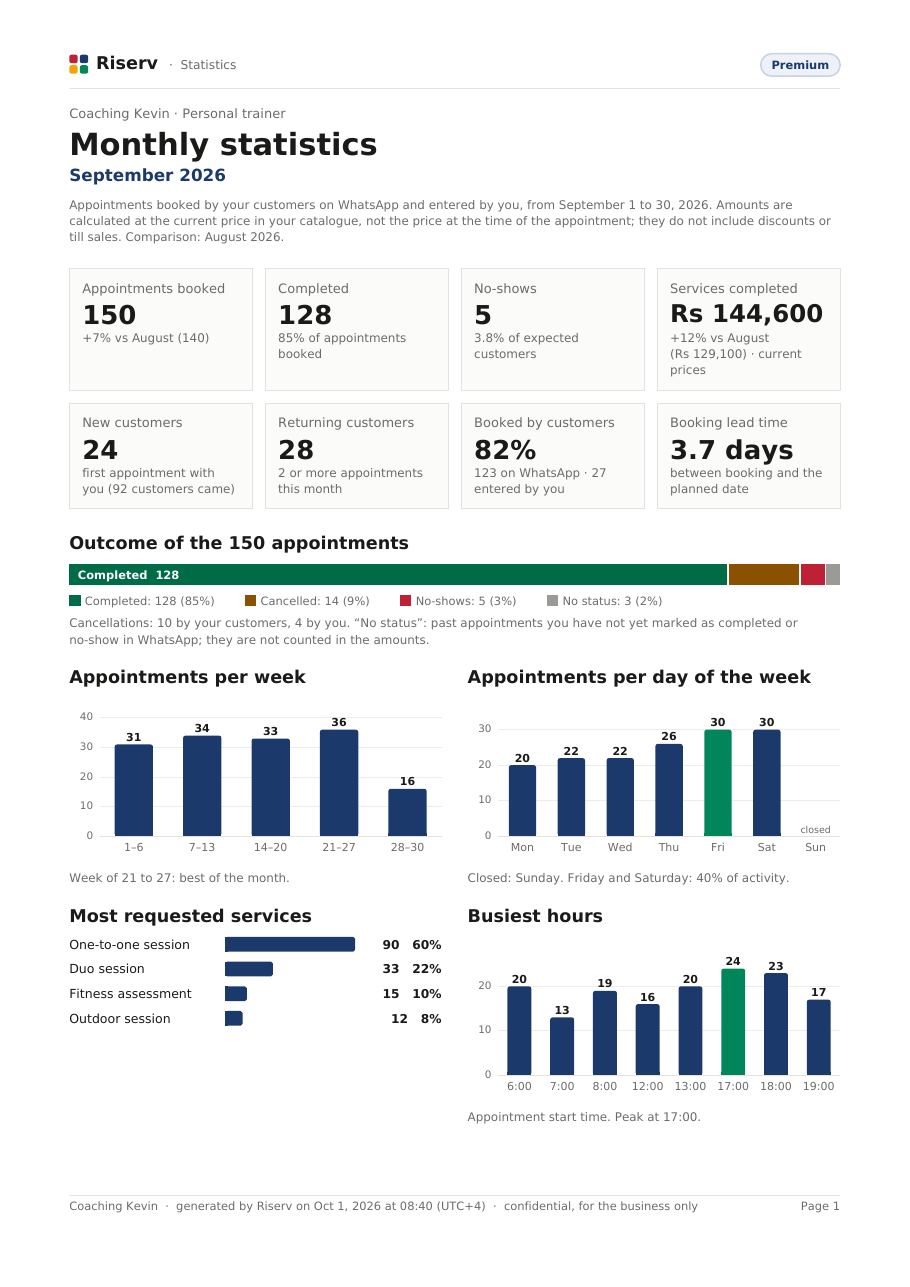 Page 1 of the “Monthly statistics” report for Coaching Kevin, September 2026: key figures, outcome of appointments, appointments by week, day and hour, most requested services.