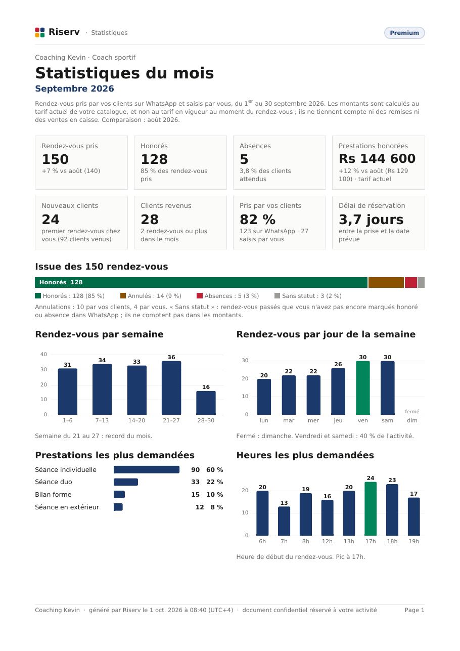 Page 1 du rapport « Statistiques du mois » de Coaching Kevin, septembre 2026 : tuiles chiffrées, issue des rendez-vouss, rendez-vouss par semaine, par jour et par heure, prestations les plus demandées.