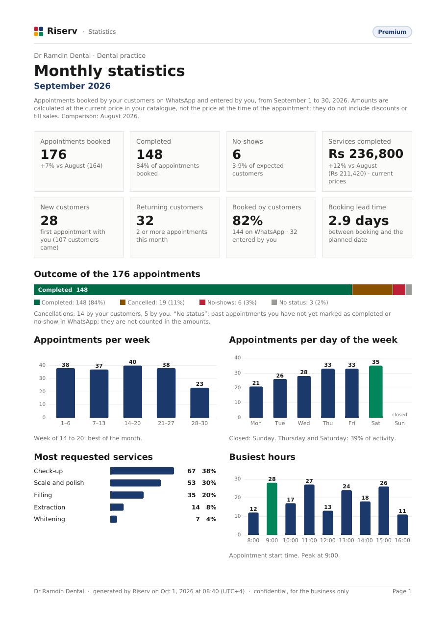 Page 1 of the “Monthly statistics” report for Dr Ramdin Dental, September 2026: key figures, outcome of appointments, appointments by week, day and hour, most requested services.