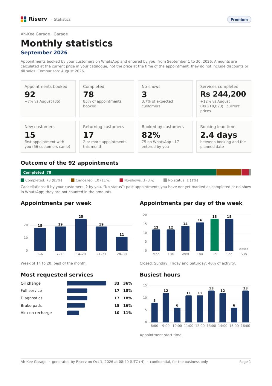 Page 1 of the “Monthly statistics” report for Ah-Kee Garage, September 2026: key figures, outcome of appointments, appointments by week, day and hour, most requested services.