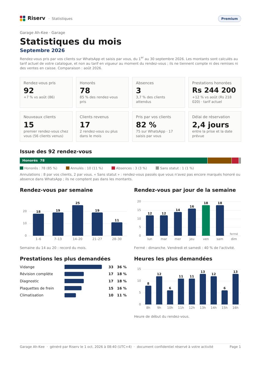Page 1 du rapport « Statistiques du mois » de Garage Ah-Kee, septembre 2026 : tuiles chiffrées, issue des rendez-vouss, rendez-vouss par semaine, par jour et par heure, prestations les plus demandées.