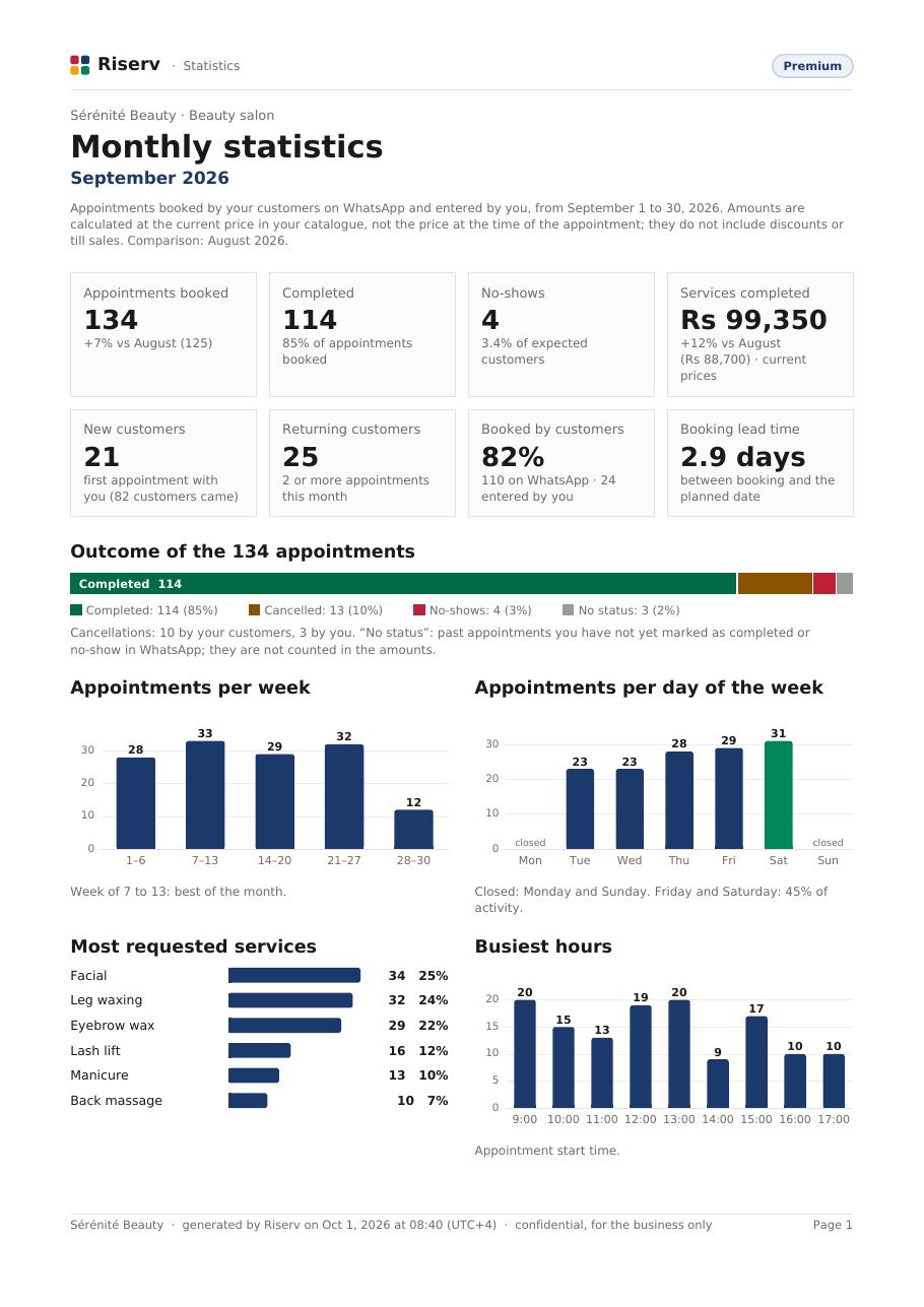 Page 1 of the “Monthly statistics” report for Sérénité Beauty, September 2026: key figures, outcome of appointments, appointments by week, day and hour, most requested services.
