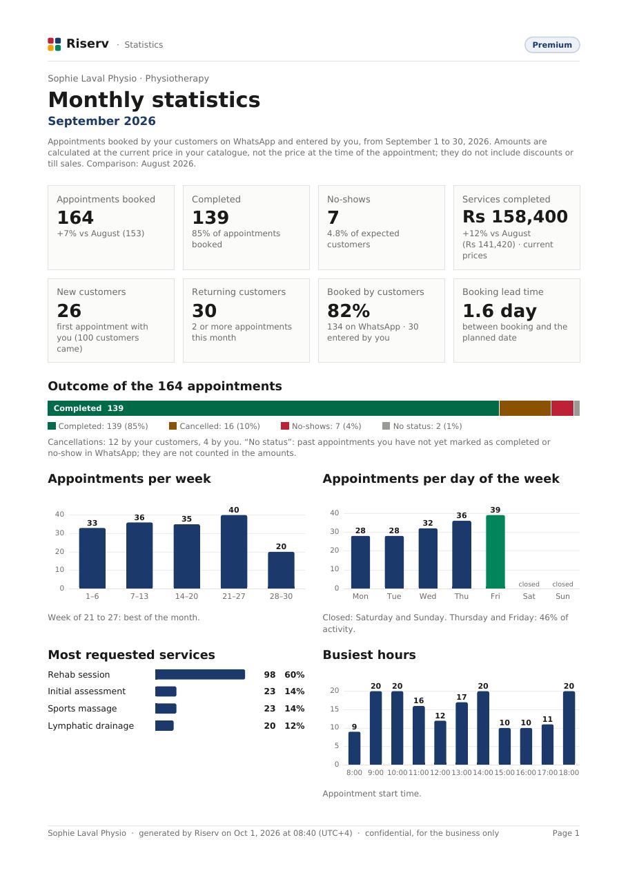Page 1 of the “Monthly statistics” report for Sophie Laval Physio, September 2026: key figures, outcome of appointments, appointments by week, day and hour, most requested services.