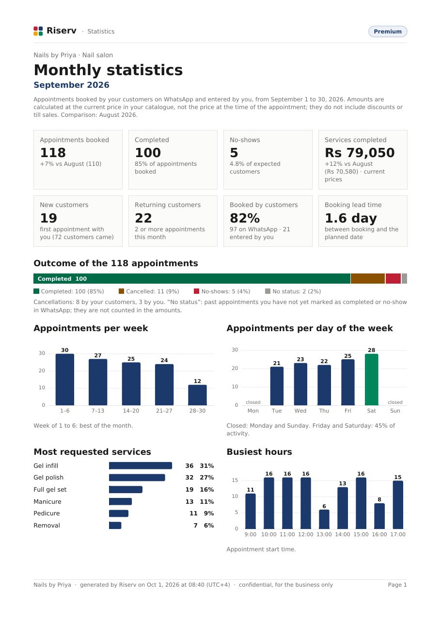 Page 1 of the “Monthly statistics” report for Nails by Priya, September 2026: key figures, outcome of appointments, appointments by week, day and hour, most requested services.