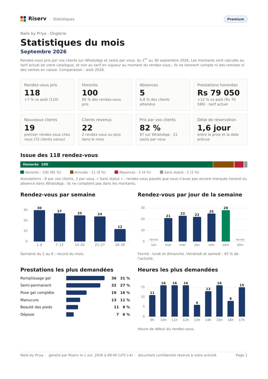 Page 1 du rapport « Statistiques du mois » de Nails by Priya, septembre 2026 : tuiles chiffrées, issue des rendez-vouss, rendez-vouss par semaine, par jour et par heure, prestations les plus demandées.