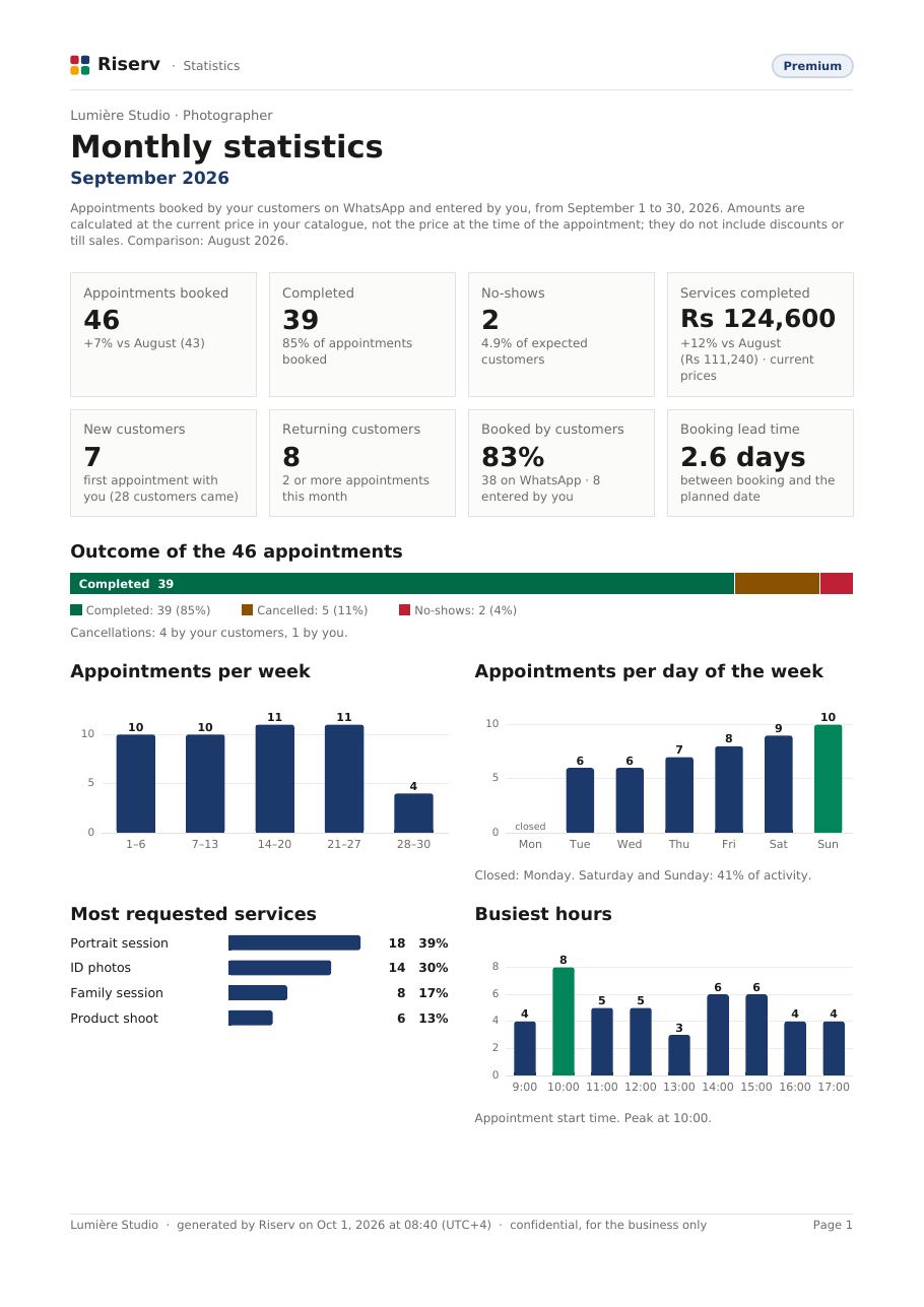 Page 1 of the “Monthly statistics” report for Lumière Studio, September 2026: key figures, outcome of appointments, appointments by week, day and hour, most requested services.
