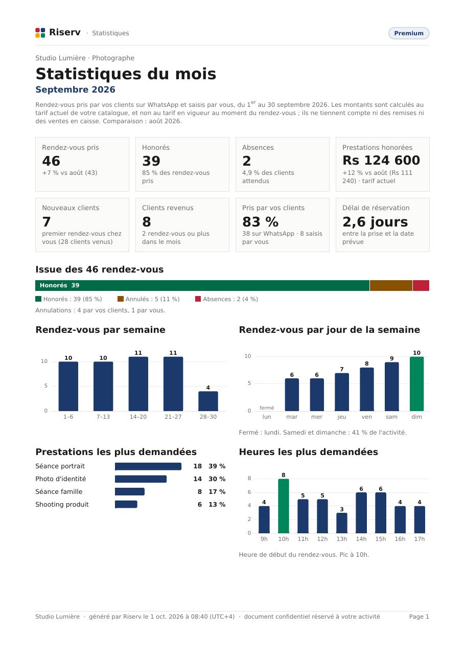 Page 1 du rapport « Statistiques du mois » de Studio Lumière, septembre 2026 : tuiles chiffrées, issue des rendez-vouss, rendez-vouss par semaine, par jour et par heure, prestations les plus demandées.
