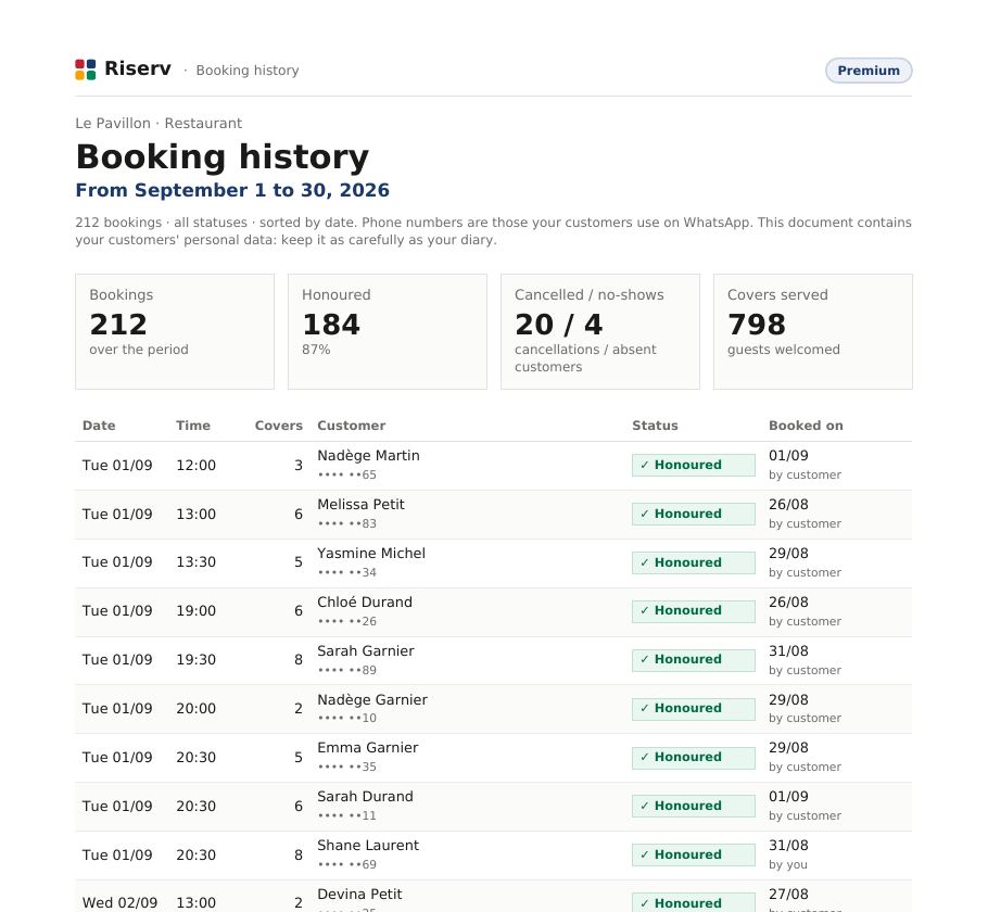 Top of the first page of the “History” for Le Pavillon: every booking with date, time, customer, status and covers.