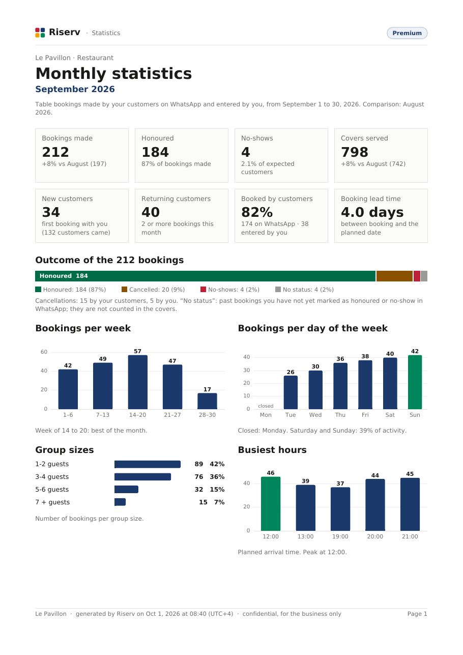 Page 1 of the “Monthly statistics” report for Le Pavillon, September 2026: key figures, outcome of bookings, bookings by week, day and hour.