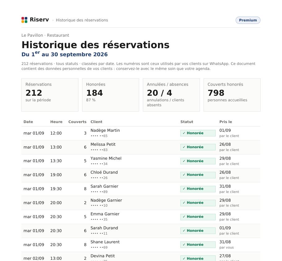 Haut de la première page de l'« Historique » de Le Pavillon : chaque réservation avec date, heure, client, statut et couverts.