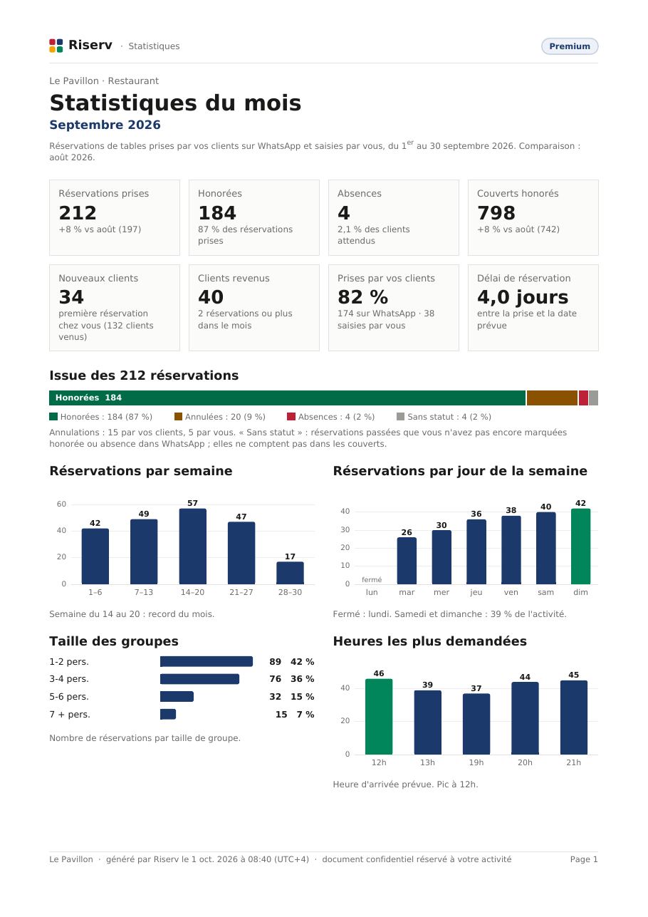 Page 1 du rapport « Statistiques du mois » de Le Pavillon, septembre 2026 : tuiles chiffrées, issue des réservations, réservations par semaine, par jour et par heure.