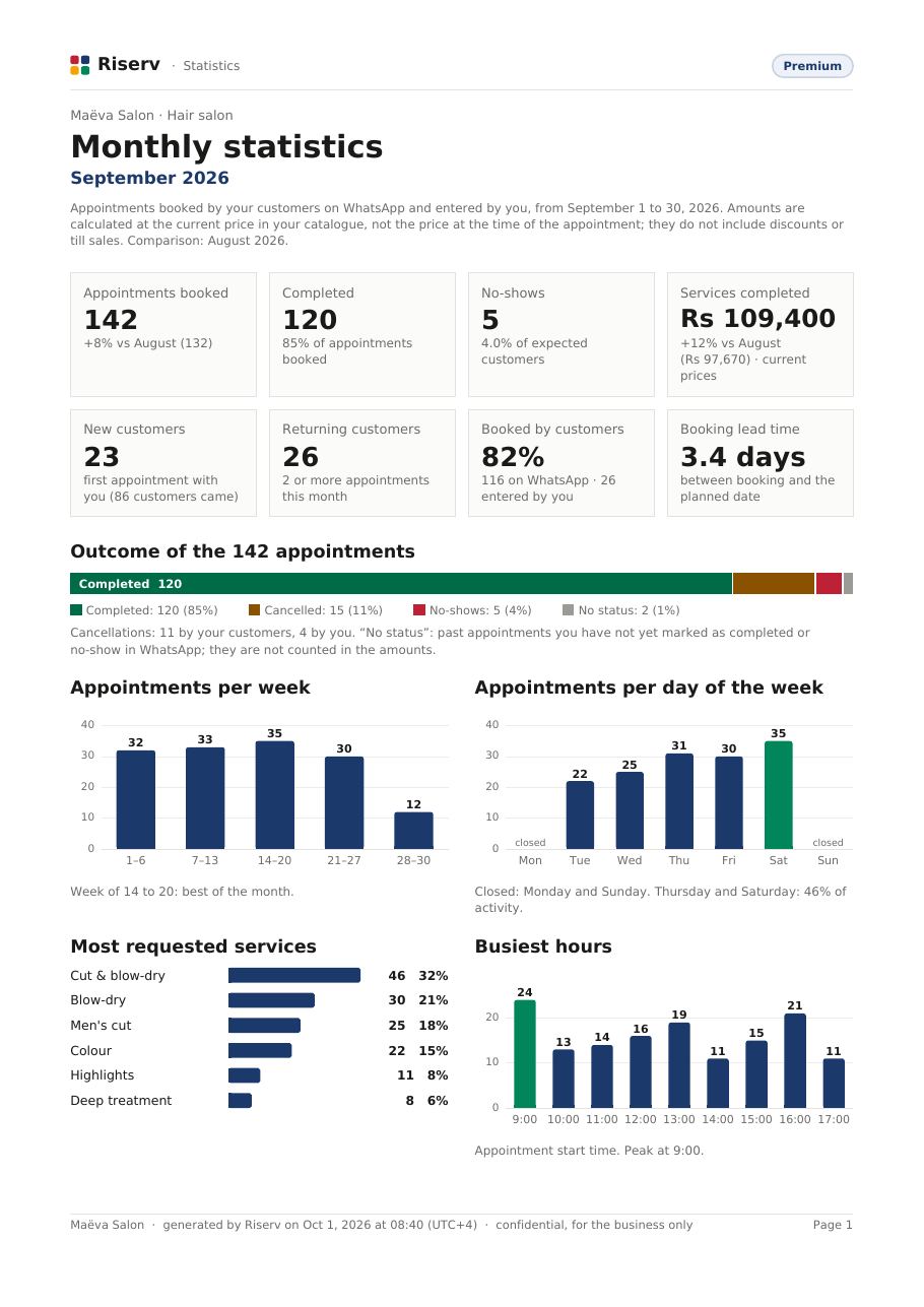 Page 1 of the “Monthly statistics” report for Maëva Salon, September 2026: key figures, outcome of appointments, appointments by week, day and hour, most requested services.