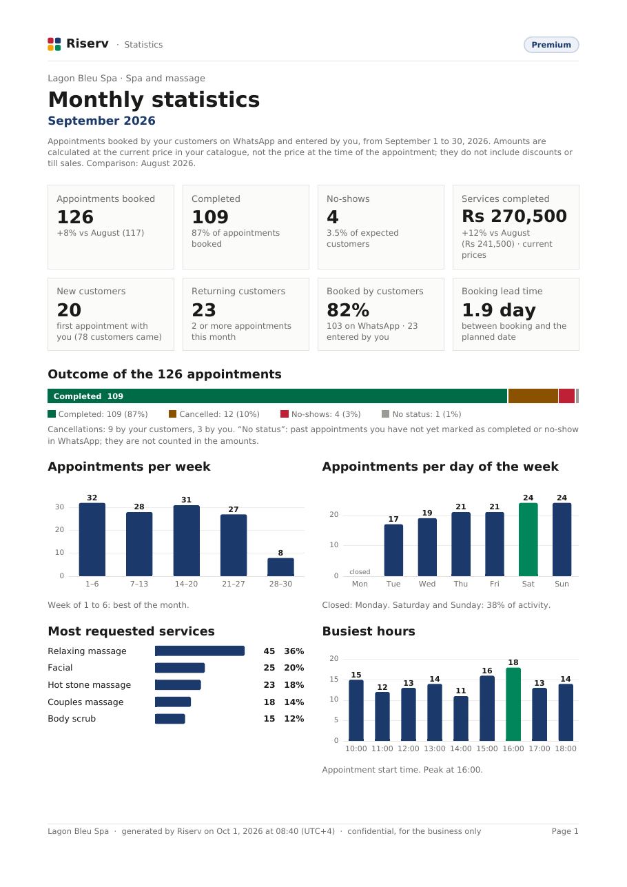 Page 1 of the “Monthly statistics” report for Lagon Bleu Spa, September 2026: key figures, outcome of appointments, appointments by week, day and hour, most requested services.