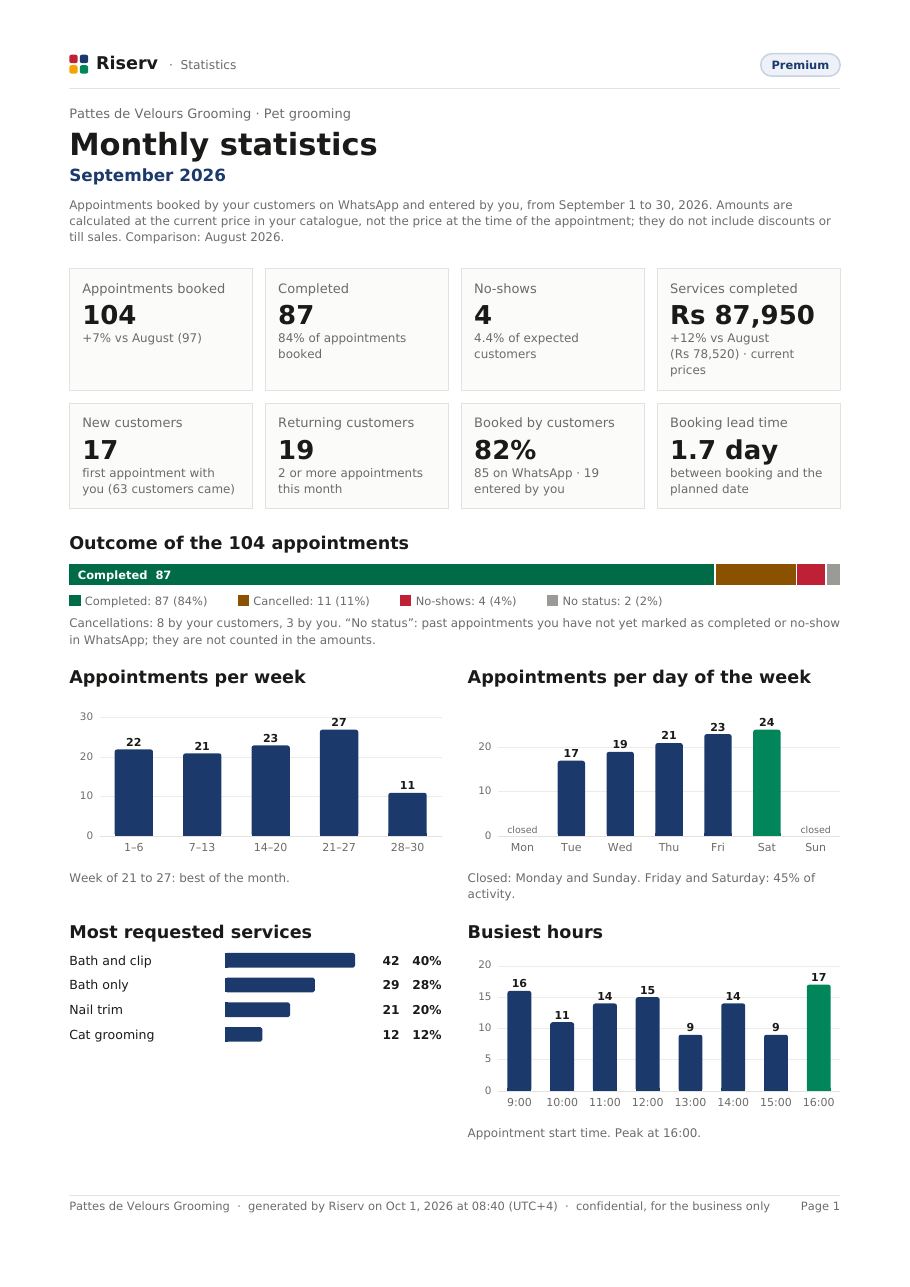 Page 1 of the “Monthly statistics” report for Pattes de Velours Grooming, September 2026: key figures, outcome of appointments, appointments by week, day and hour, most requested services.