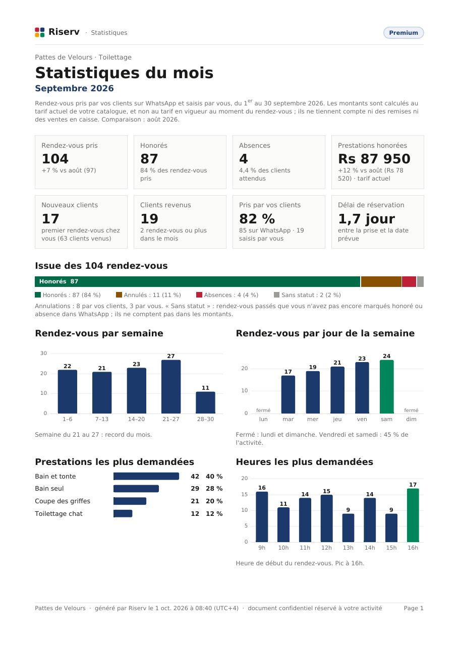 Page 1 du rapport « Statistiques du mois » de Pattes de Velours, septembre 2026 : tuiles chiffrées, issue des rendez-vouss, rendez-vouss par semaine, par jour et par heure, prestations les plus demandées.