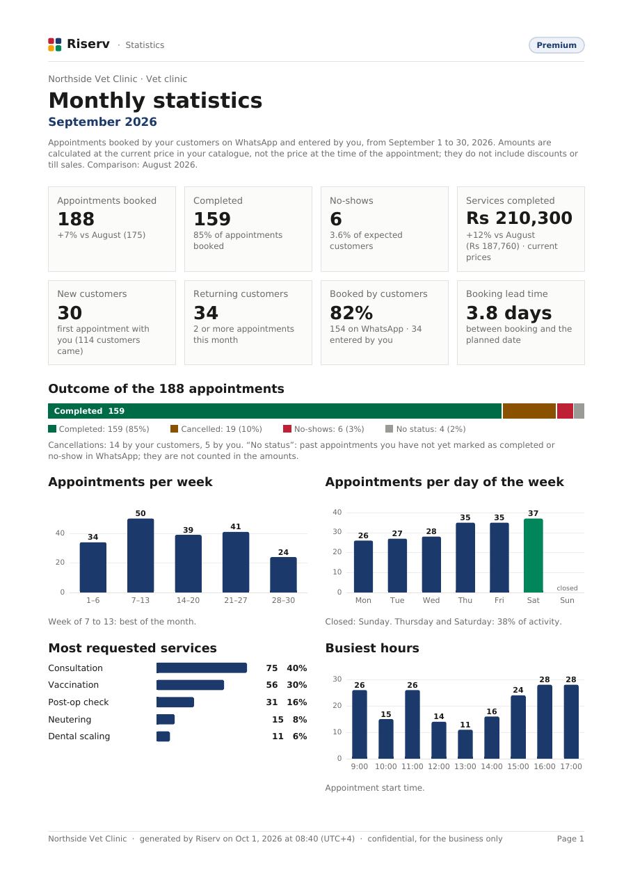Page 1 of the “Monthly statistics” report for Northside Vet Clinic, September 2026: key figures, outcome of appointments, appointments by week, day and hour, most requested services.
