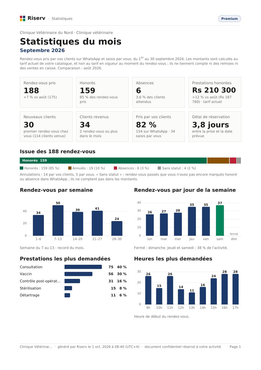 Page 1 du rapport « Statistiques du mois » de Clinique Vétérinaire du Nord, septembre 2026 : tuiles chiffrées, issue des rendez-vouss, rendez-vouss par semaine, par jour et par heure, prestations les plus demandées.
